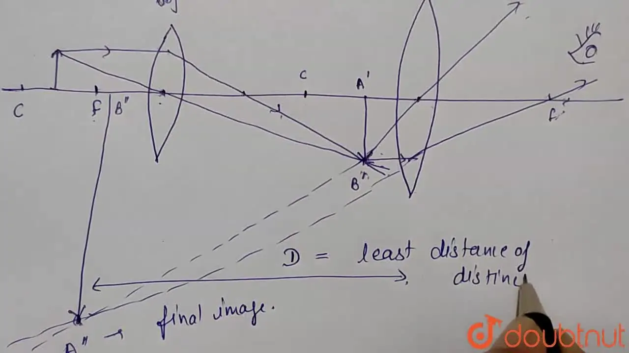 Draw A Ray Diagram Of Compound Microscope For The Final Image Formed A