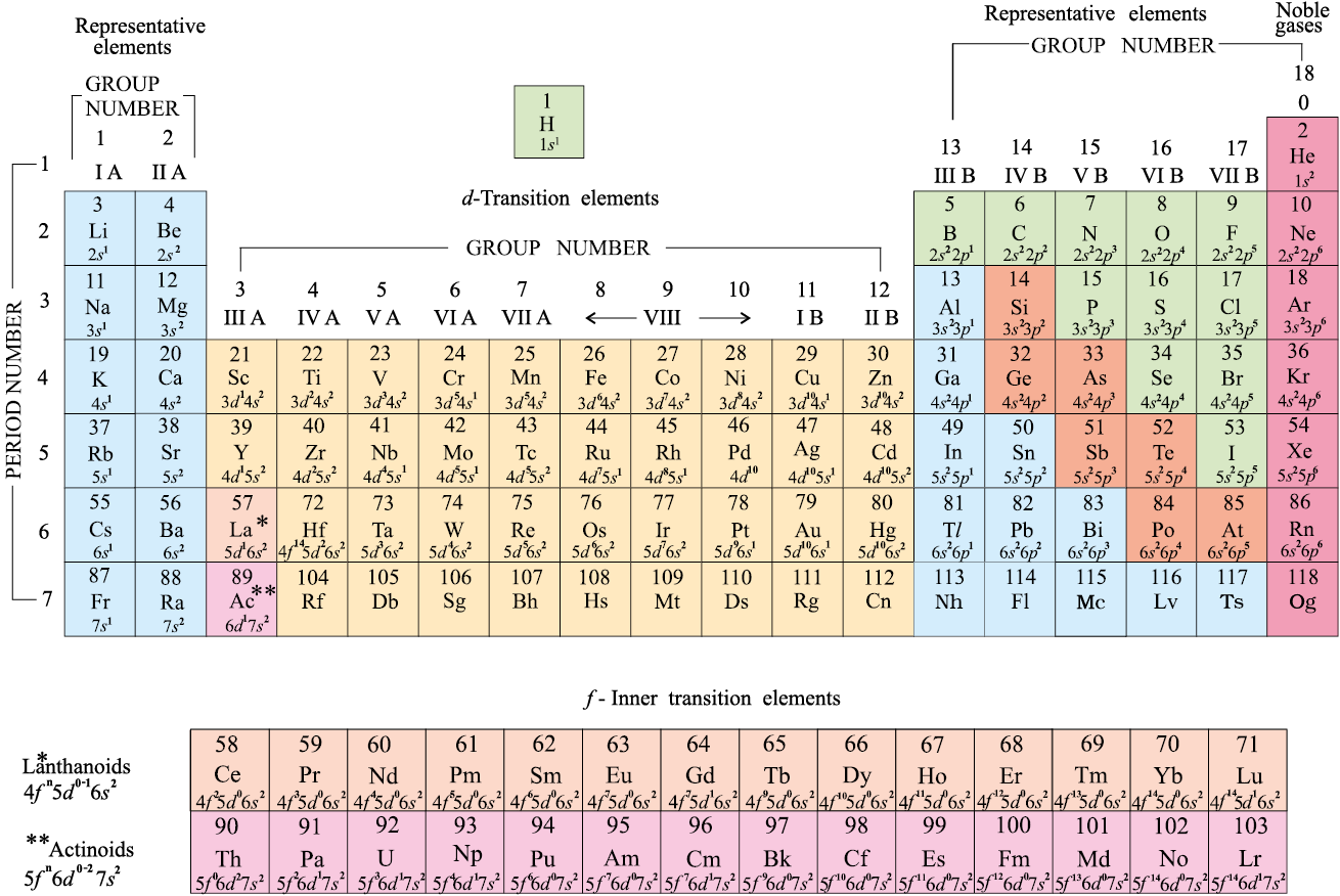 Classification Of Elements And Periodicity In Properties Ncert Class 11 Chemistry