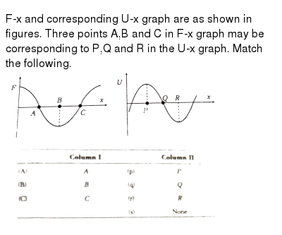 F X And Corresponding U X Graph Are As Shown In Figures Three Points A B And C In F X Graph May Be Corresponding To P Q And R In The U X Graph Match The Following