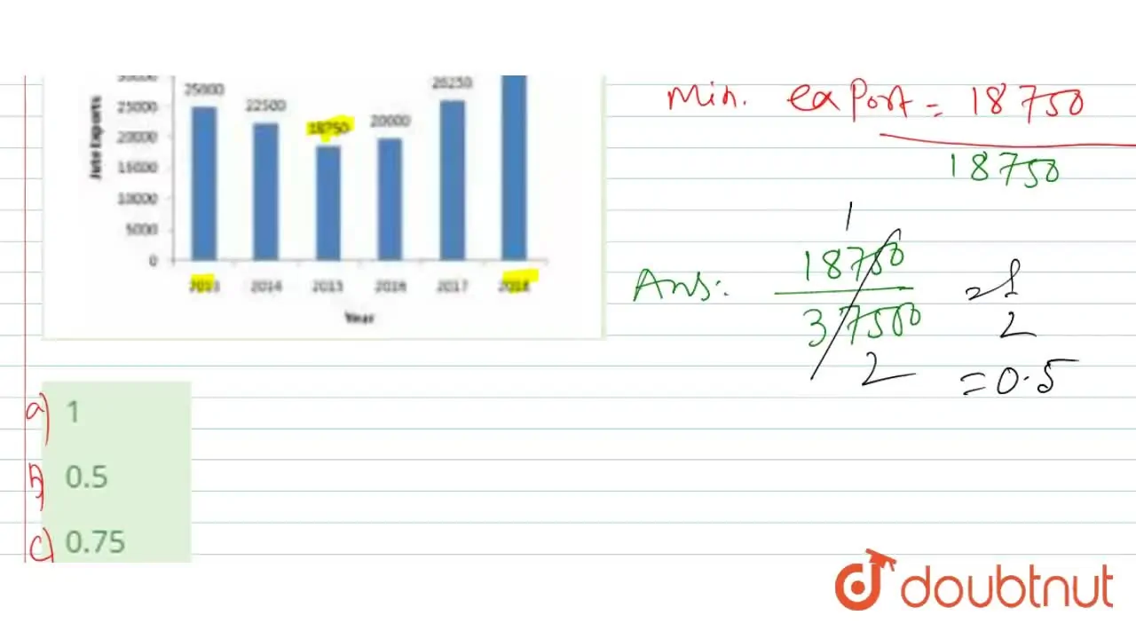 The following bar graph shows the quantity (in million) of grains expo