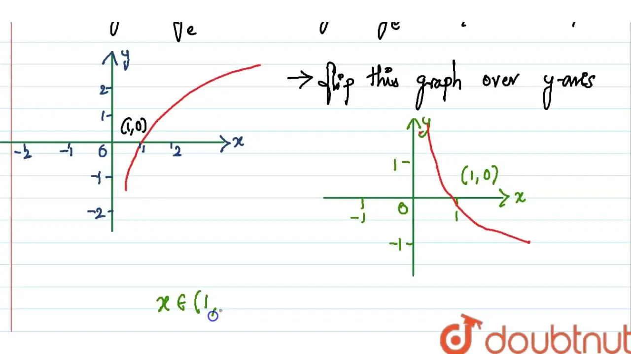 [Tamil] Draw the graph of y=log(e)x.