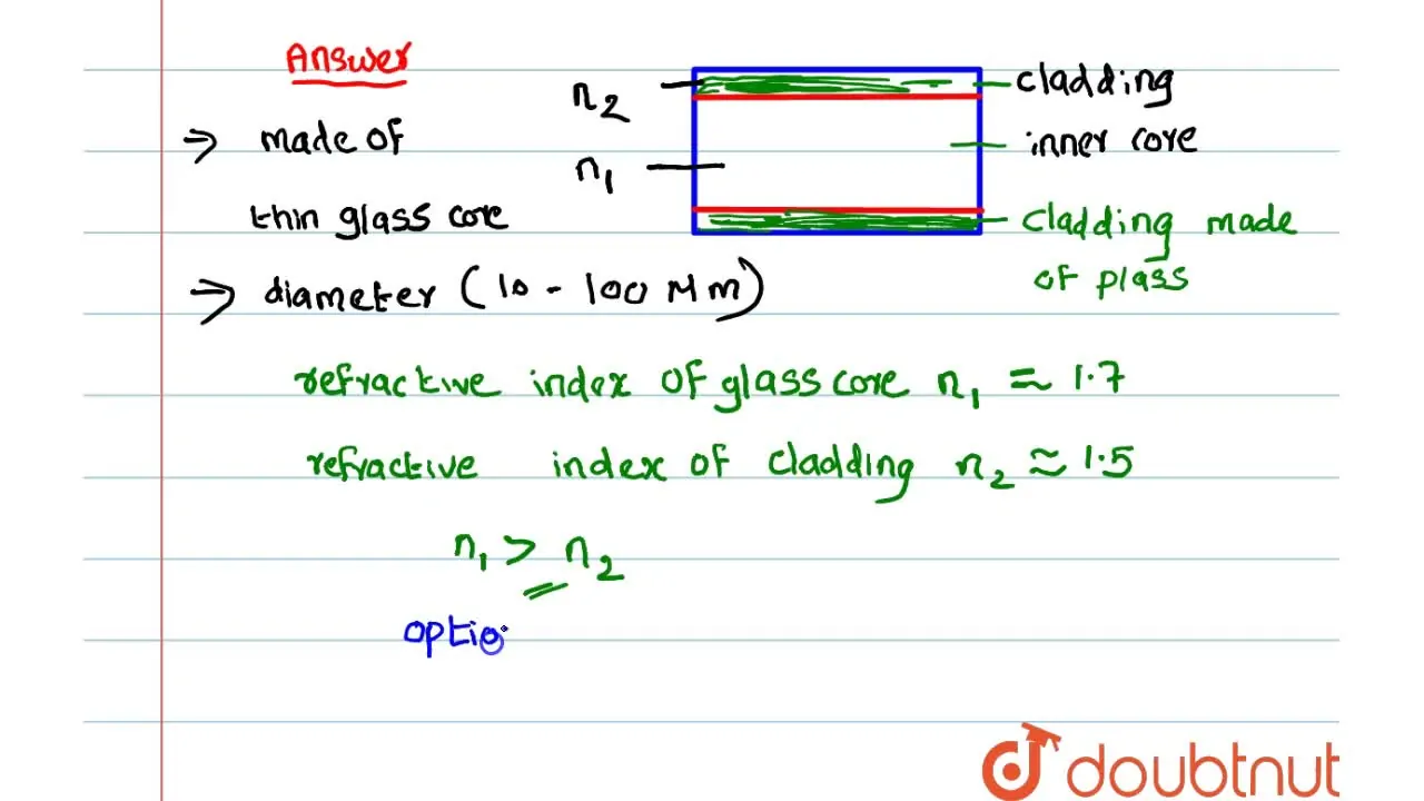 [Malayalam] The optical fibres have an inner core of refractive index