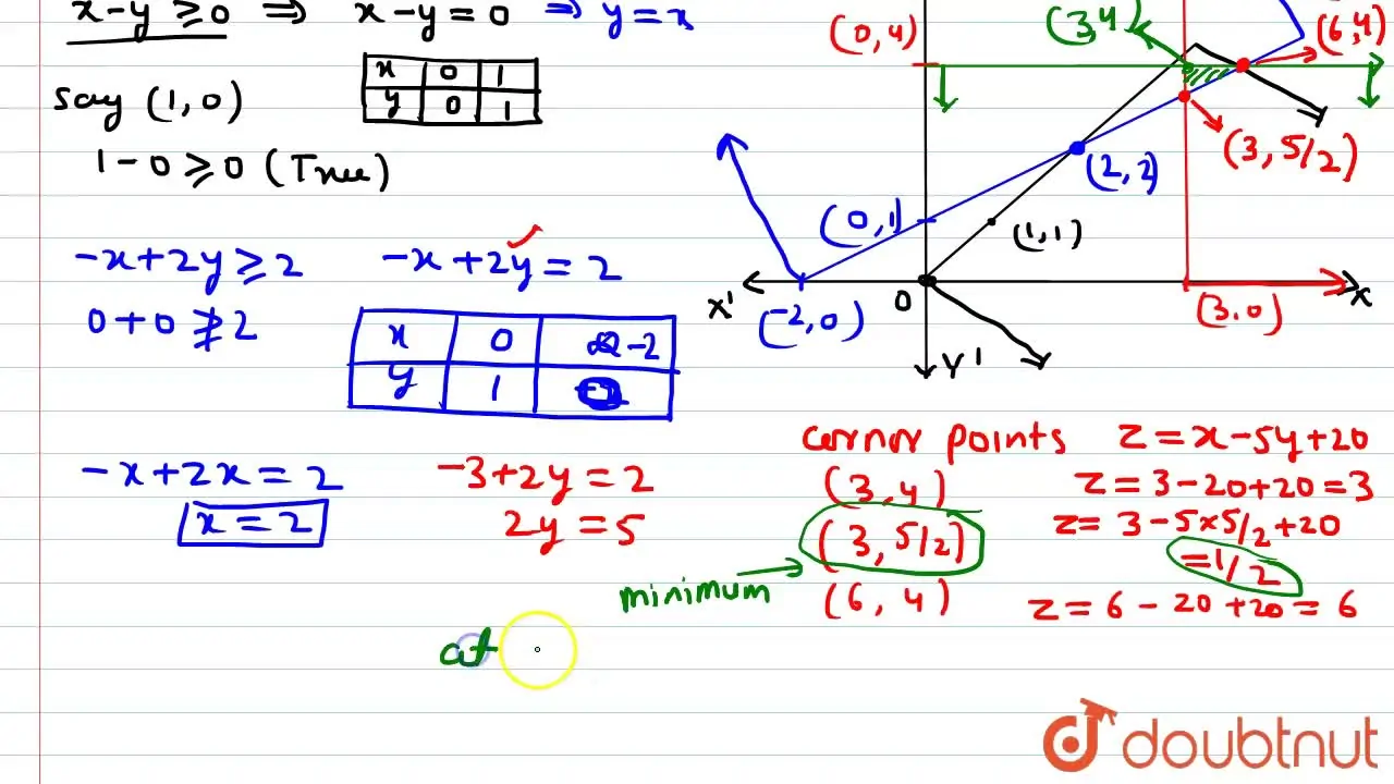 Solve the following LPP graphically:minimize Z=x-5y+20 subjects to