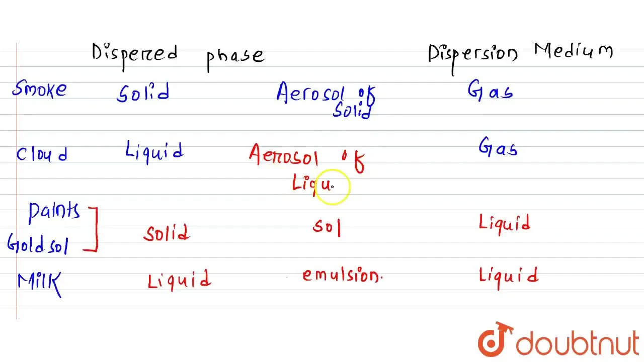 Explain the terms dispersed phase and dispersion medium with reference