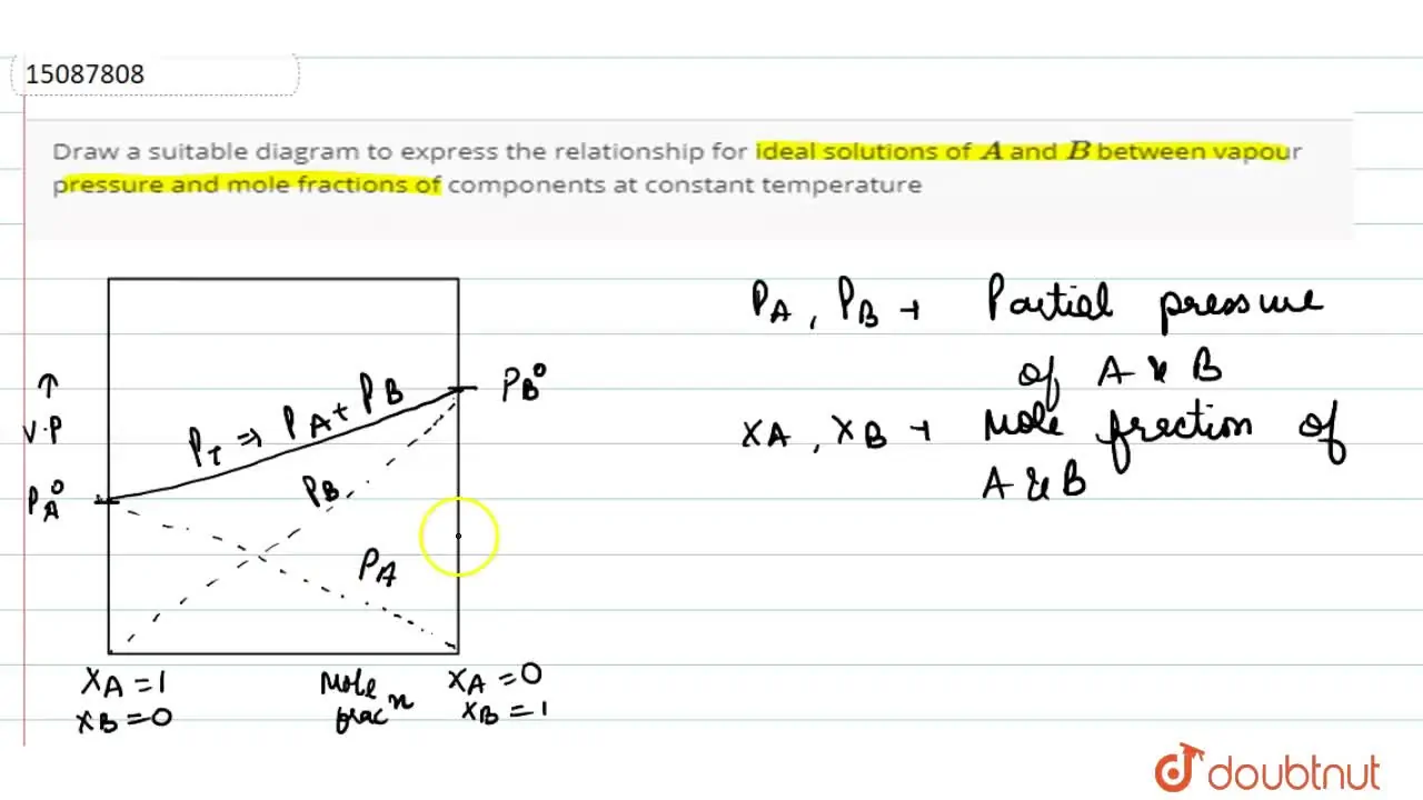Draw a suitable diagram to express the relationship for ideal solutio