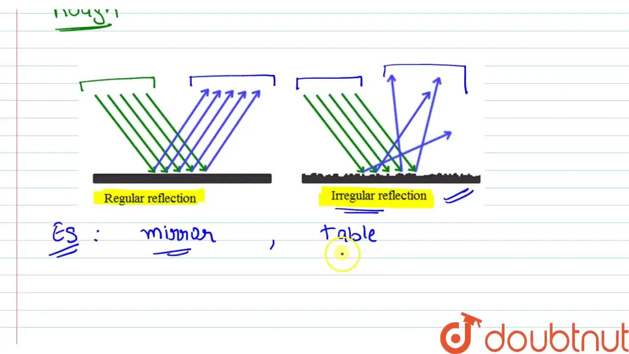 What is diffused reflection and regular reflection? Give examples.