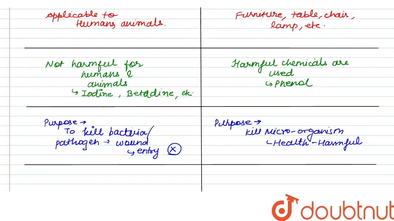 Different between antiseptic and disinfectant