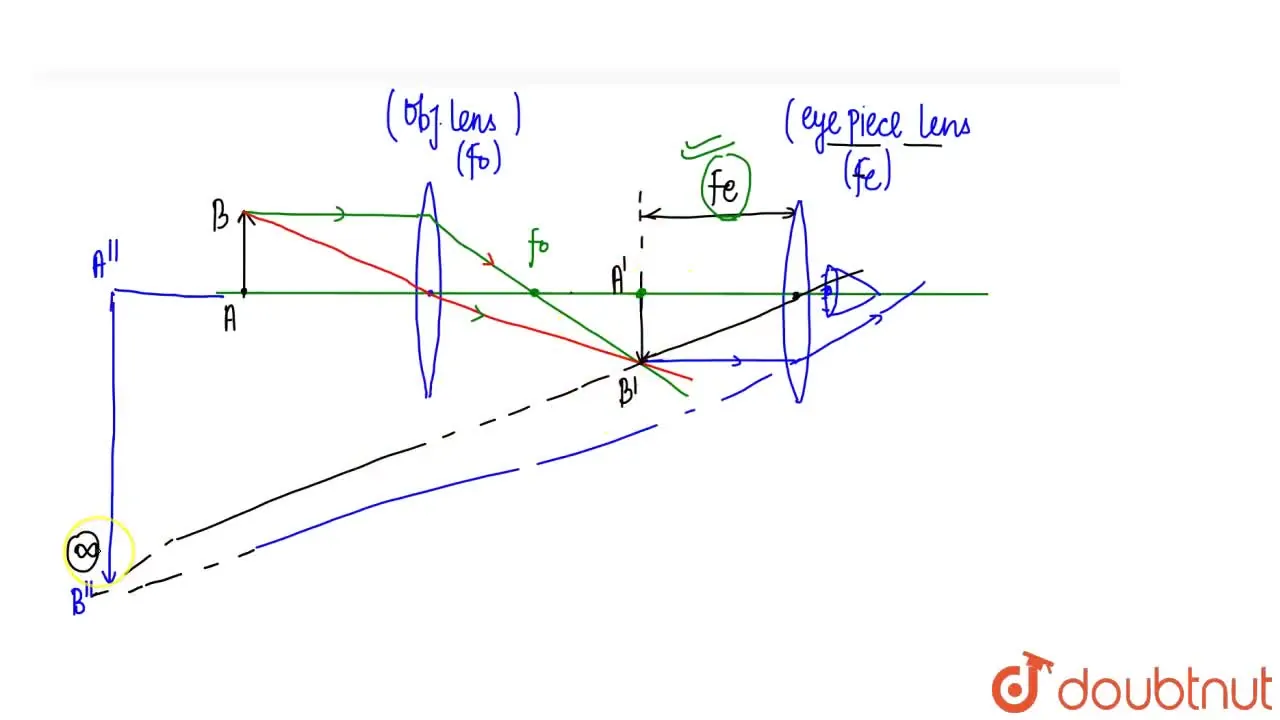 Draw a labelled ray diagram showing the formation of the image at infi