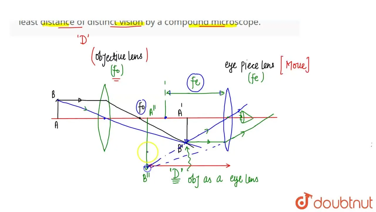 Draw A Labelled Ray Diagram Showing The Formation Of The Image At Leas