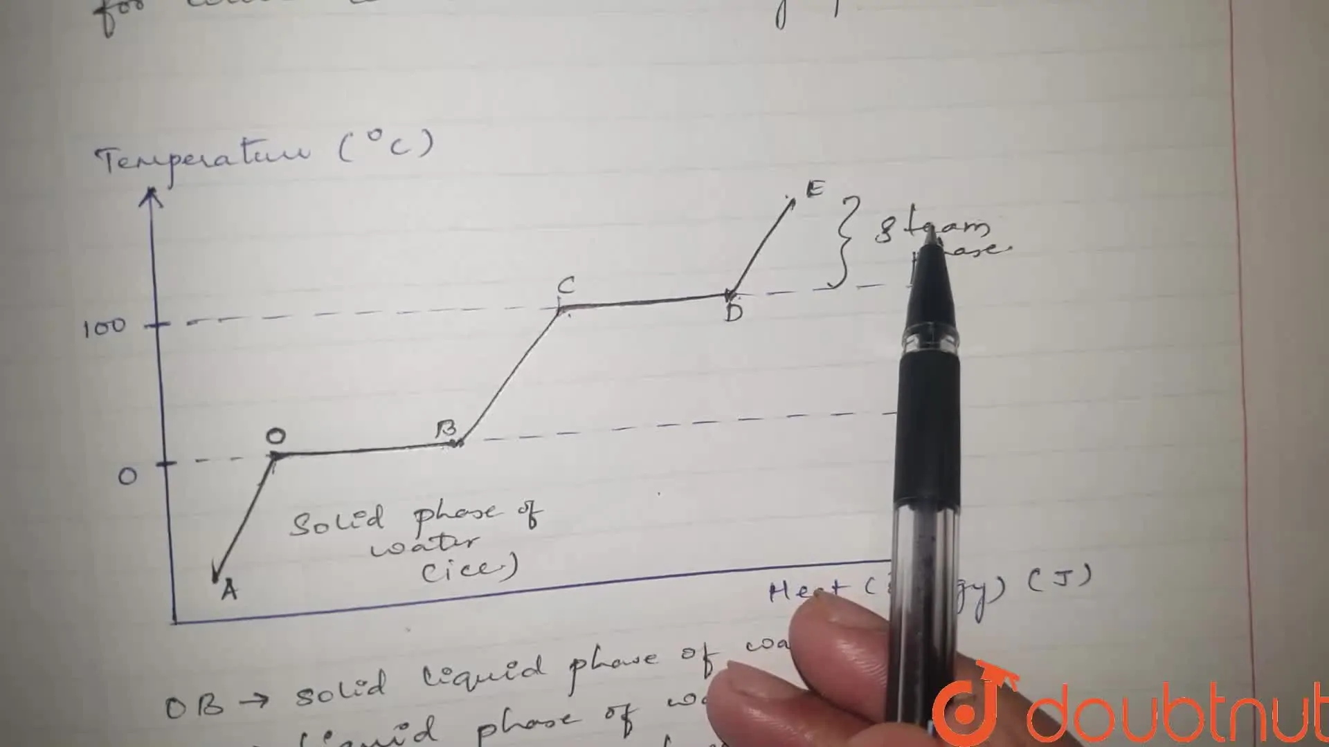 [Kannada] Explain the variation of temperature with heat for water at