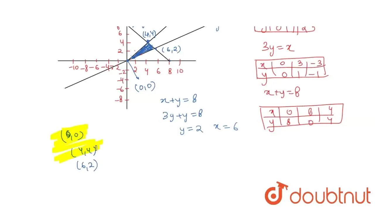 Determine graphically, the vertices of the triangle formed by the line