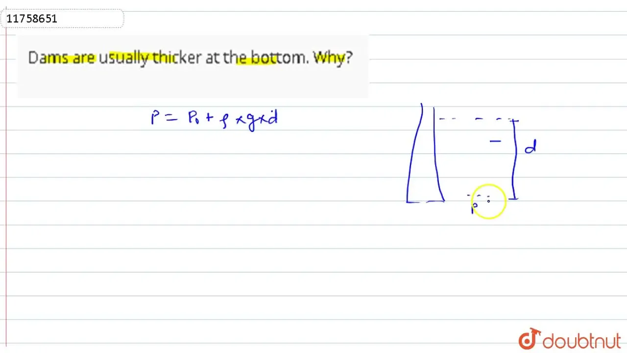 Dams are usually thicker at the bottom. Why?