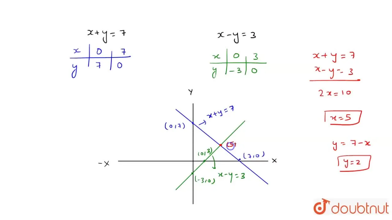 Solve the folowing simultaneous equations using graphical mathod