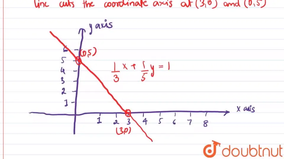 Draw the graph for each equation given below, hence find the co-ordina