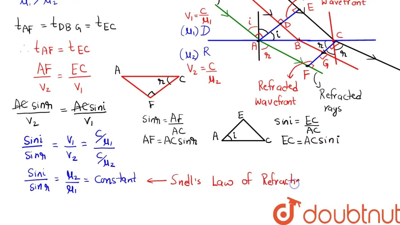 Using Huygen.s principle, verify Snell.s law of refraction of plane wa