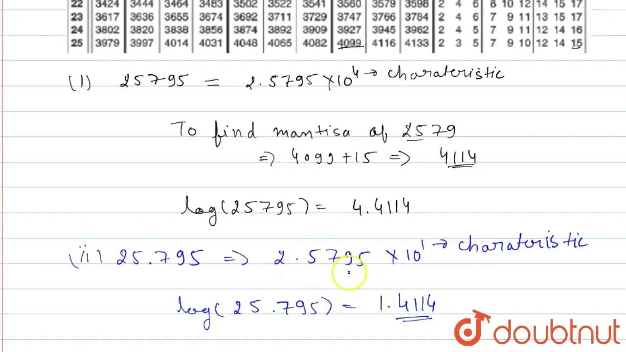 Use the logarithm tables to find the logarithm of the following number