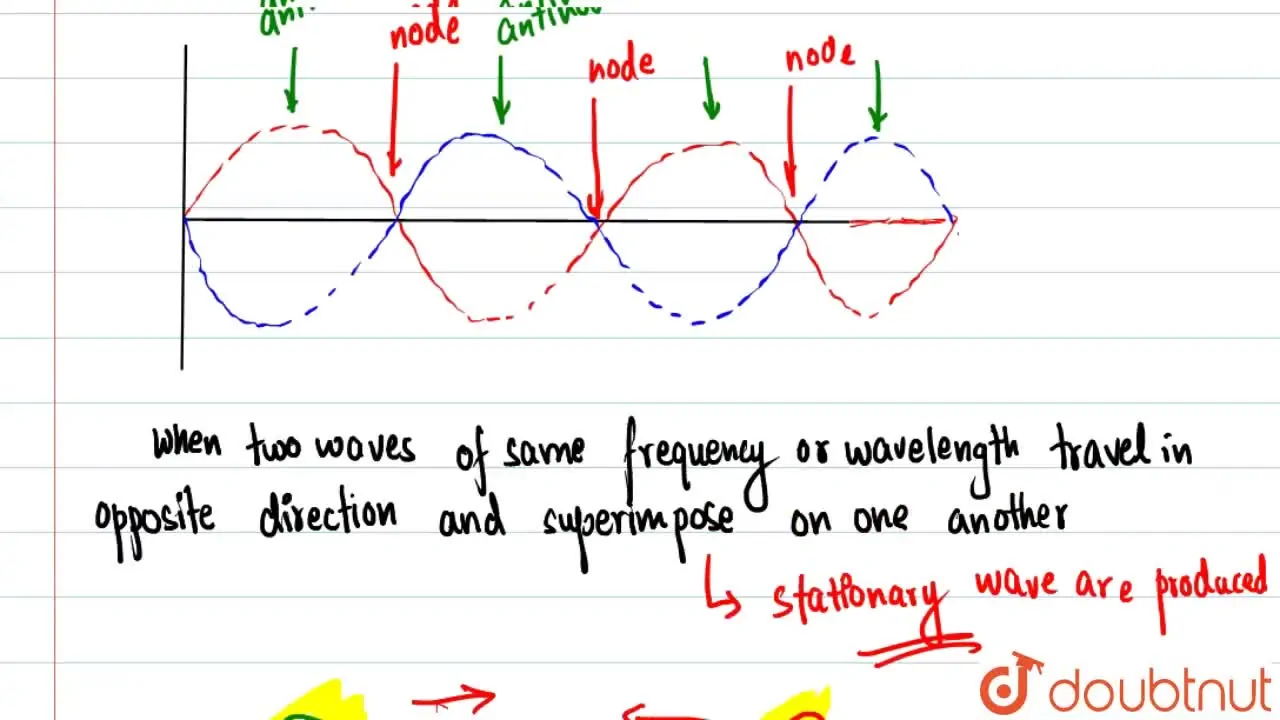 When are stationary waves produced?