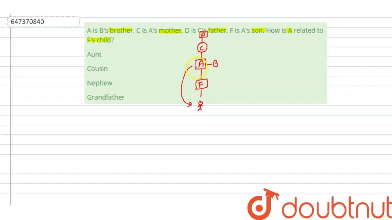 A Is B's Brother, C Is A's Mother, D Is C's Father, F Is A's Son. How