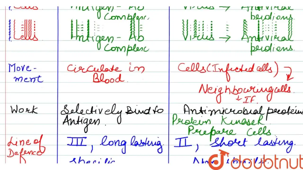 [Punjabi Solution] Write differences between antibodies and interferon