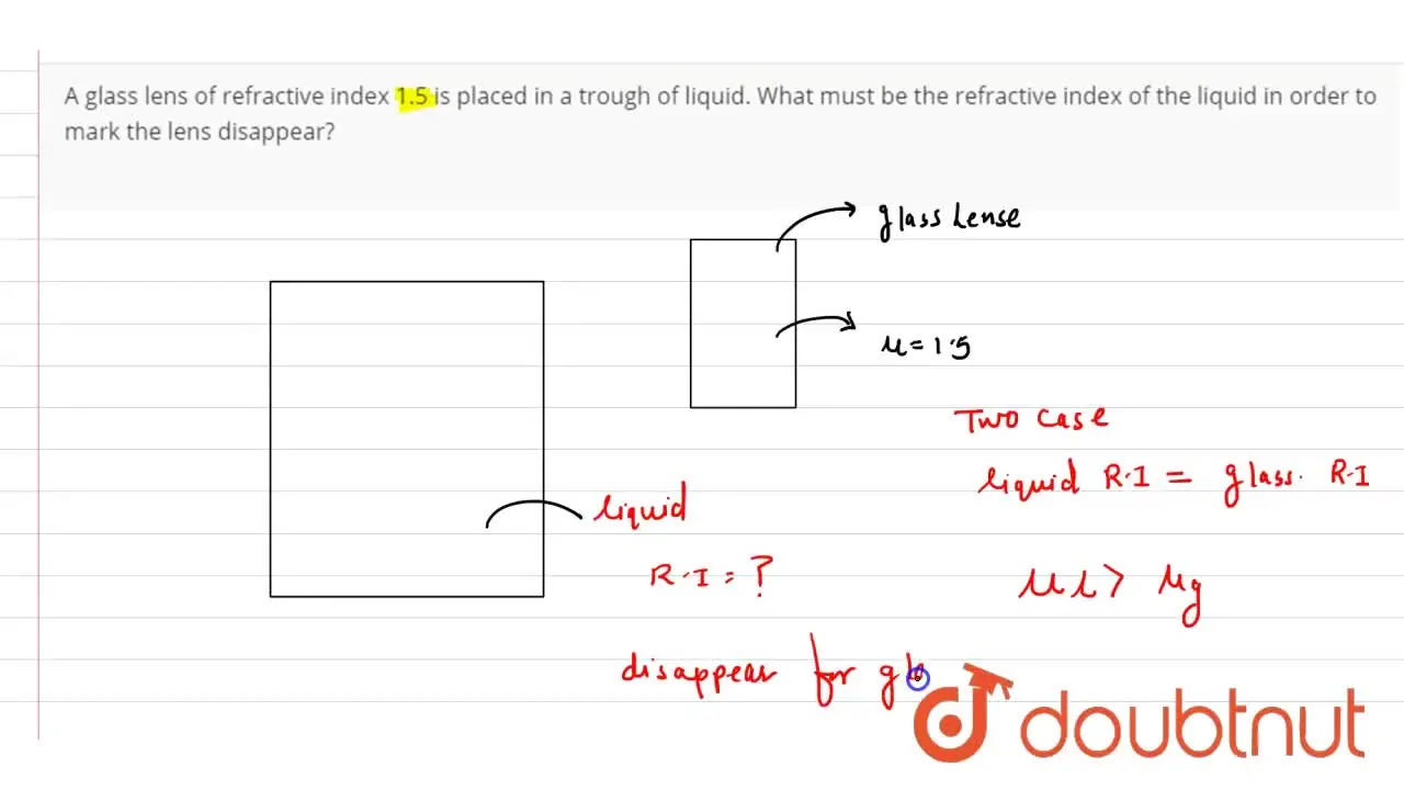 A glass lens of refractive index 1.5 is placed in a trough of liquid.